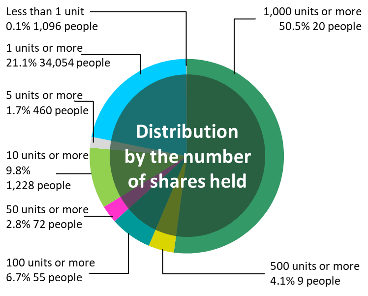 Distribution by the number of share held
