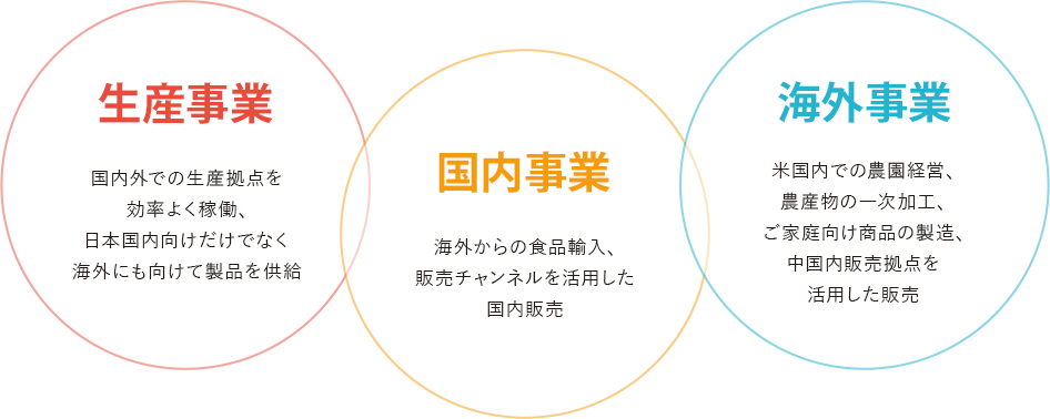 生産事業・国内事業・海外事業