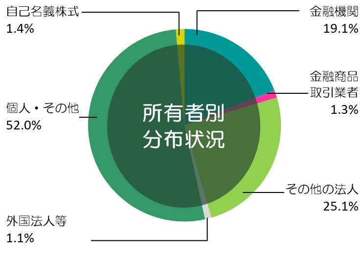 所得者別分布状況