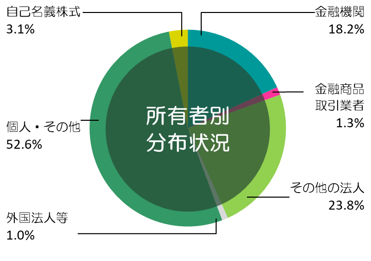 所得者別分布状況