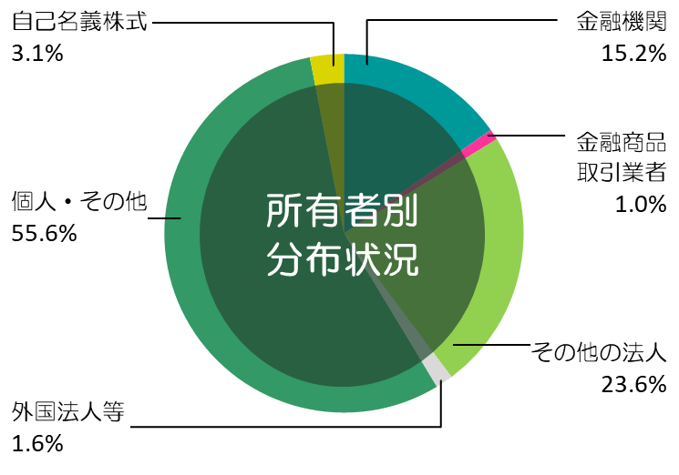 所得者別分布状況