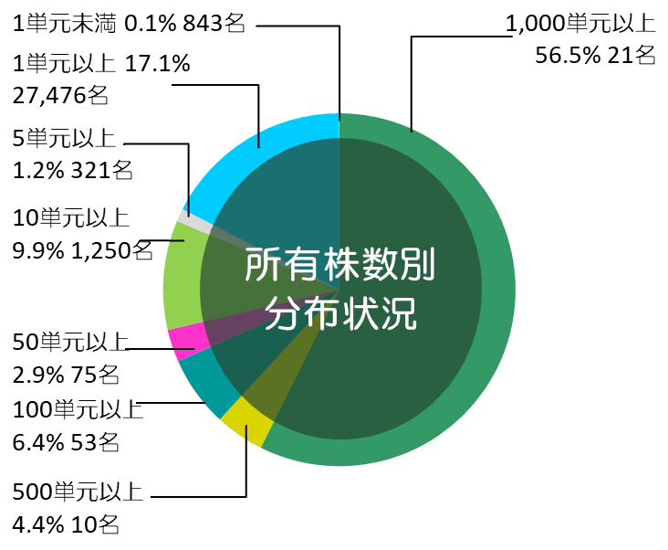 所有株数別分布状況
