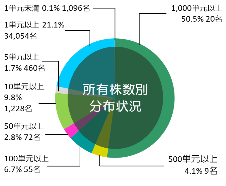 所有株数別分布状況