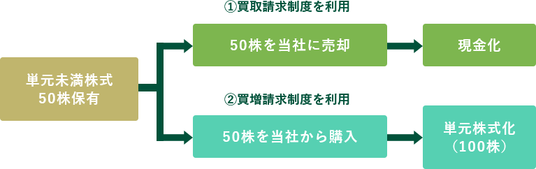 単元未満株式の買取・買増請求制度の説明