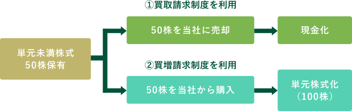 株式情報